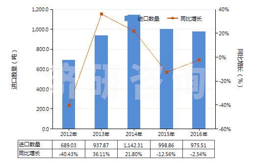 2012-2016年中國其他建筑搬運(yùn)車等用新充氣輪胎（輞圈≤61cm）(HS40119300)進(jìn)口量及增速統(tǒng)計(jì)